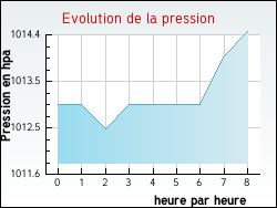 Evolution de la pression de la ville Labastide-d'Anjou